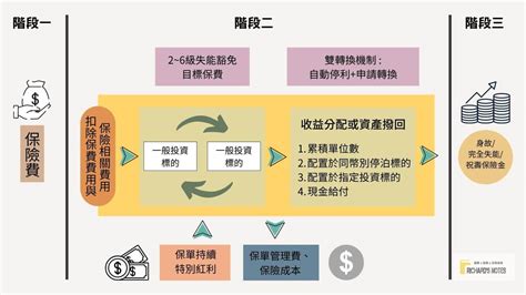 投資型保單甲乙丙丁戊|認識投資型保險